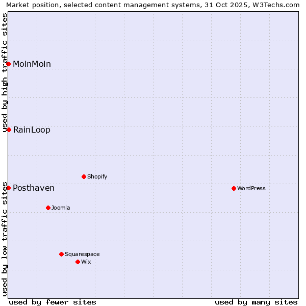 Market position of RainLoop vs. MoinMoin vs. Posthaven