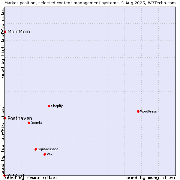 Market position of MoinMoin vs. Posthaven vs. Yo!Kart