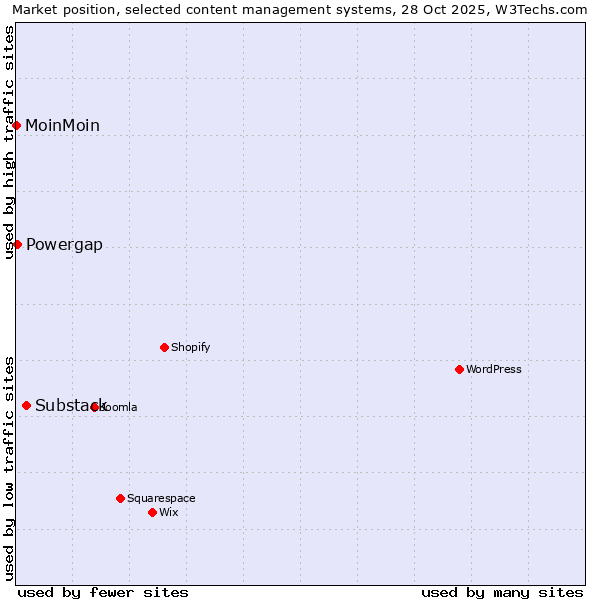 Market position of Substack vs. Powergap vs. MoinMoin