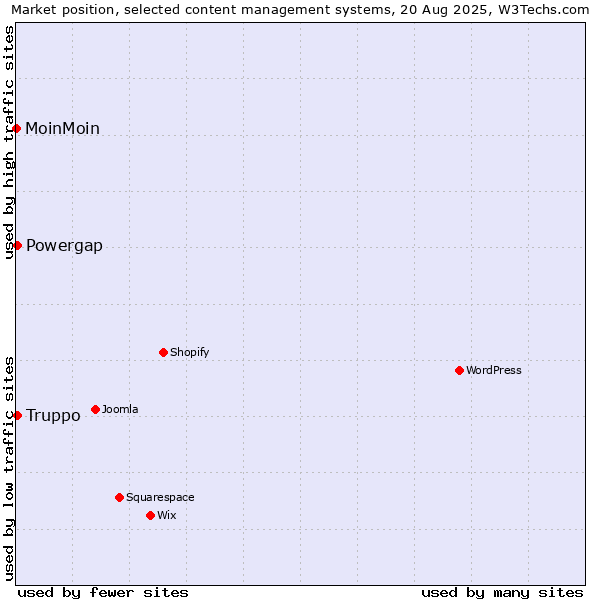 Market position of Truppo vs. Powergap vs. MoinMoin