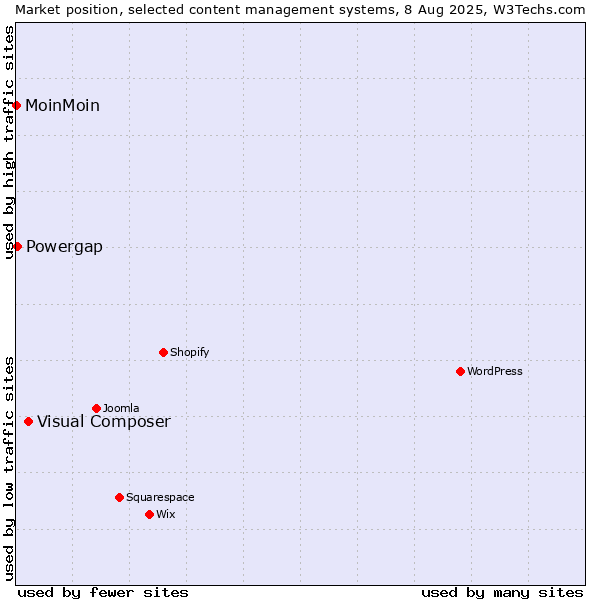 Market position of Visual Composer vs. Powergap vs. MoinMoin