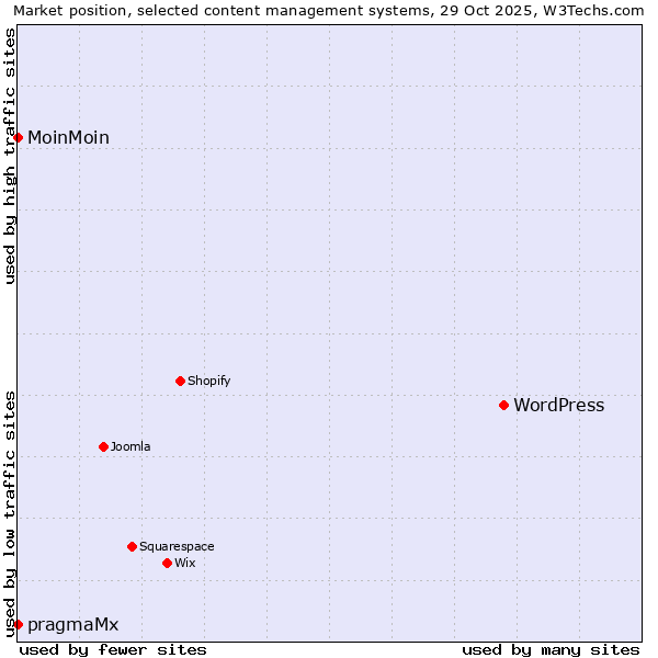 Market position of WordPress vs. MoinMoin vs. pragmaMx