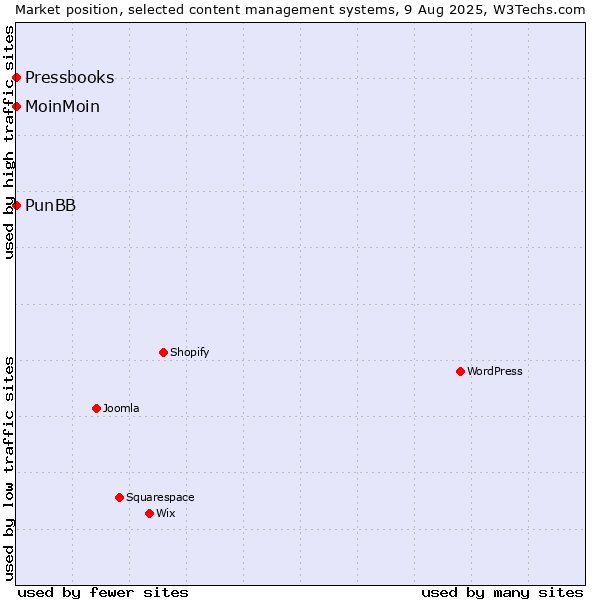 Market position of MoinMoin vs. PunBB vs. Pressbooks