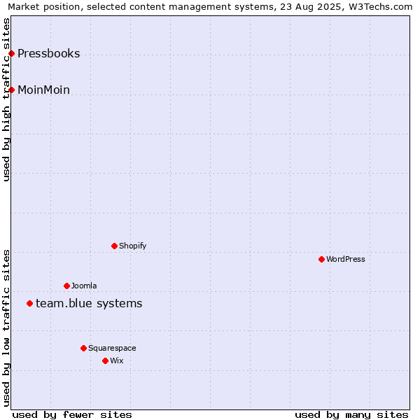 Market position of team.blue systems vs. MoinMoin vs. Pressbooks