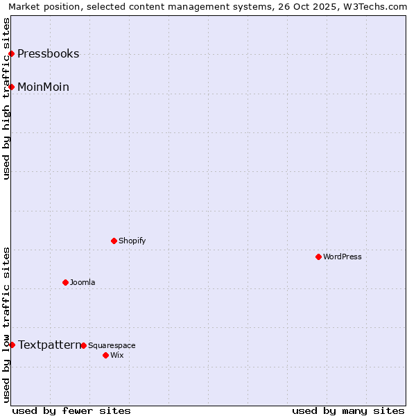 Market position of Textpattern vs. MoinMoin vs. Pressbooks
