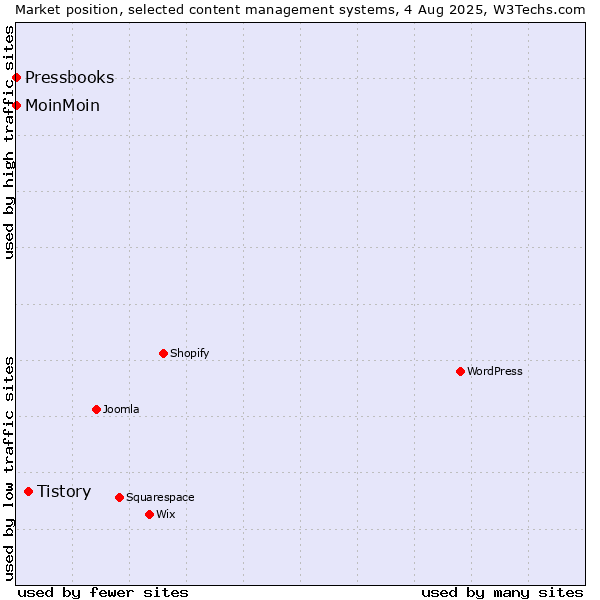 Market position of Tistory vs. MoinMoin vs. Pressbooks