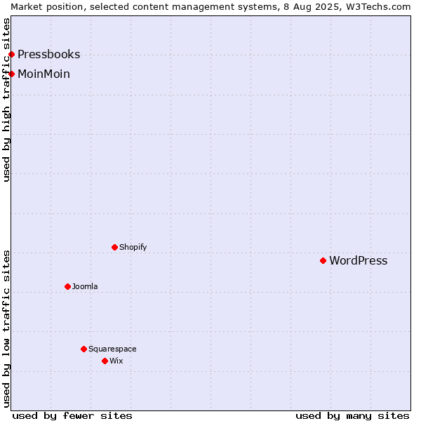 Market position of WordPress vs. MoinMoin vs. Pressbooks