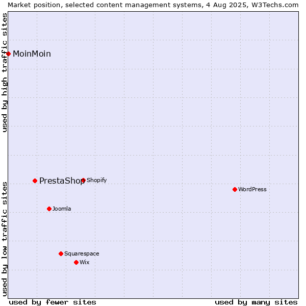 Market position of PrestaShop vs. MoinMoin