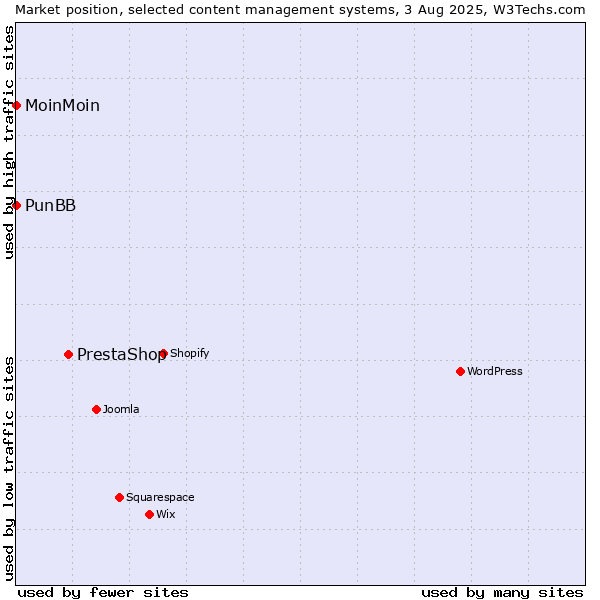 Market position of PrestaShop vs. MoinMoin vs. PunBB