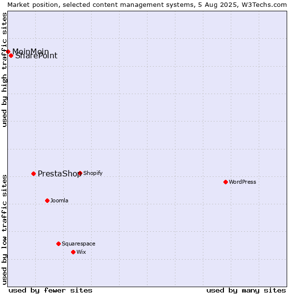Market position of PrestaShop vs. SharePoint vs. MoinMoin
