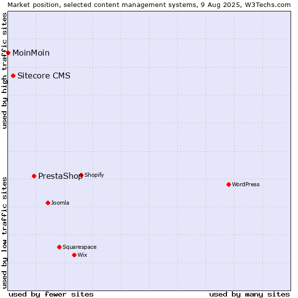 Market position of PrestaShop vs. Sitecore CMS vs. MoinMoin
