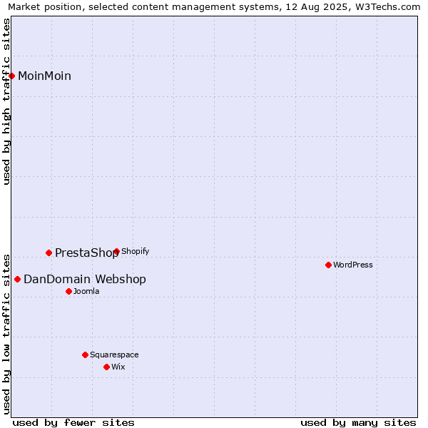 Market position of PrestaShop vs. DanDomain Webshop vs. MoinMoin