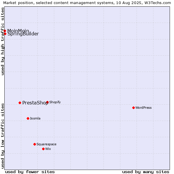 Market position of PrestaShop vs. SpringBuilder vs. MoinMoin