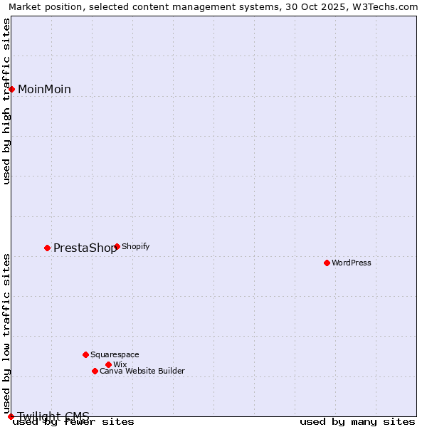 Market position of PrestaShop vs. MoinMoin vs. Twilight CMS