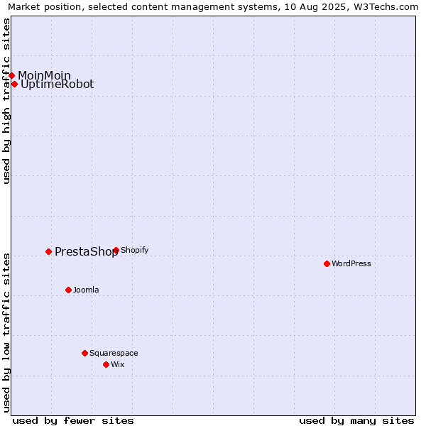 Market position of PrestaShop vs. UptimeRobot vs. MoinMoin