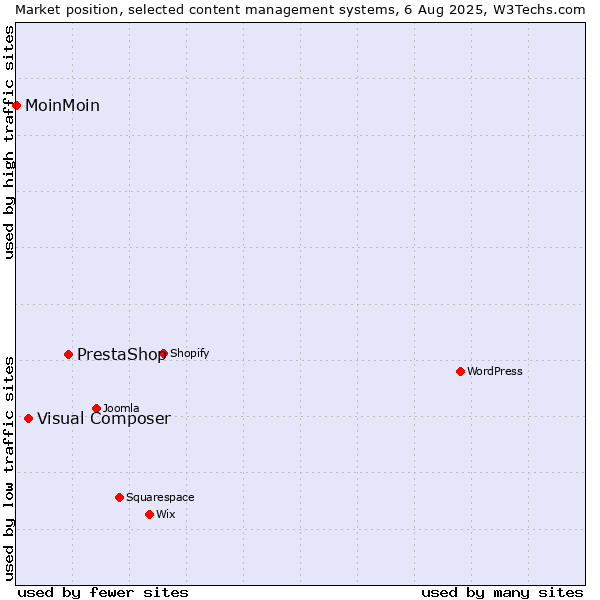 Market position of PrestaShop vs. Visual Composer vs. MoinMoin