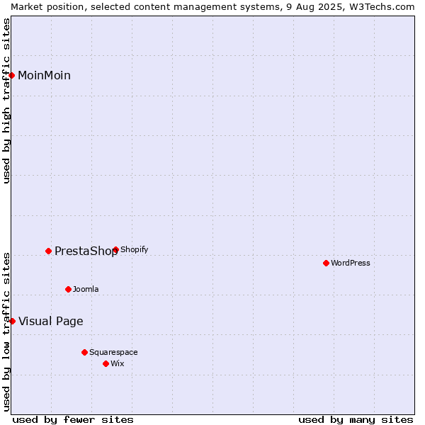Market position of PrestaShop vs. Visual Page vs. MoinMoin