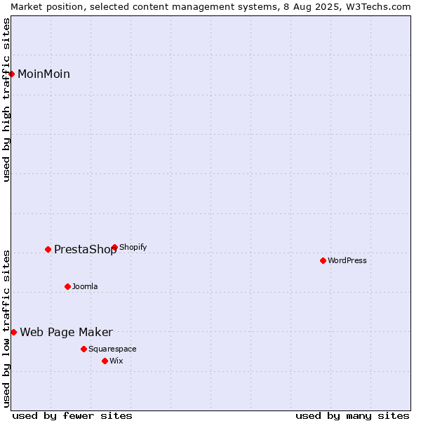Market position of PrestaShop vs. Web Page Maker vs. MoinMoin