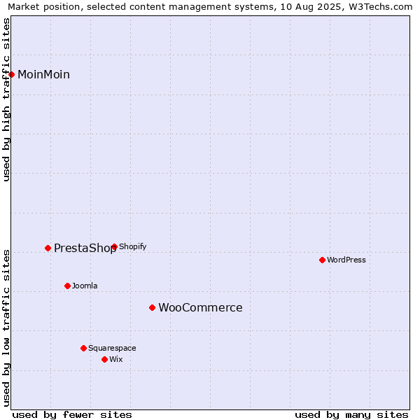 Market position of WooCommerce vs. PrestaShop vs. MoinMoin