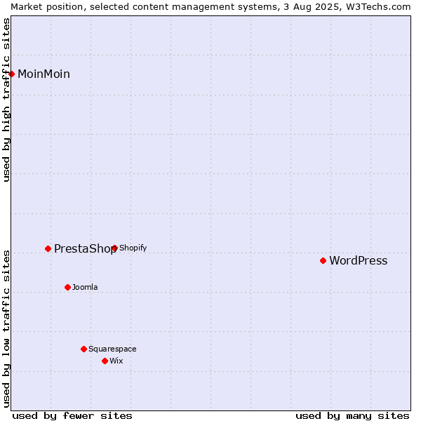 Market position of WordPress vs. PrestaShop vs. MoinMoin