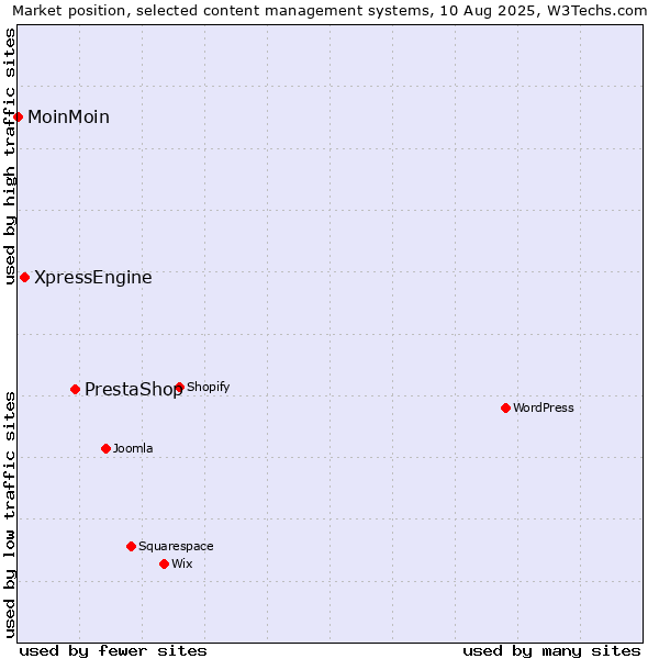 Market position of PrestaShop vs. XpressEngine vs. MoinMoin