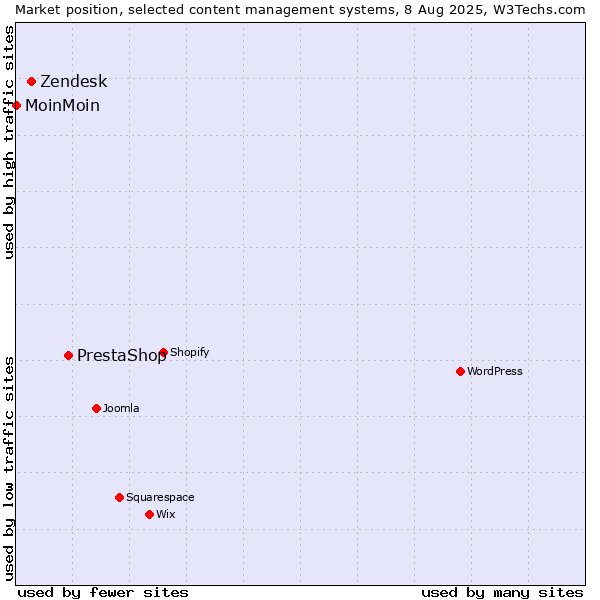 Market position of PrestaShop vs. Zendesk vs. MoinMoin