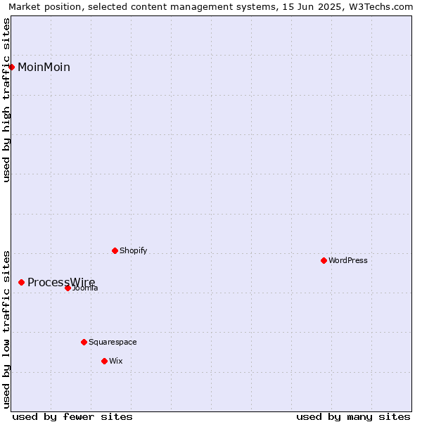 Market position of ProcessWire vs. MoinMoin