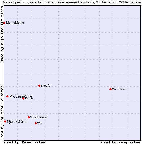 Market position of ProcessWire vs. Quick.Cms vs. MoinMoin