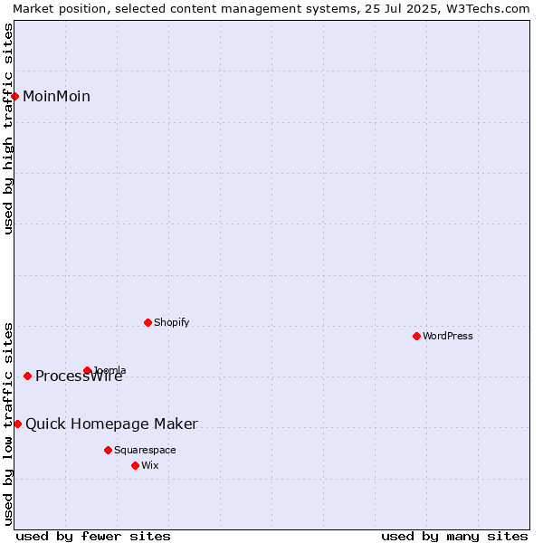 Market position of ProcessWire vs. Quick Homepage Maker vs. MoinMoin