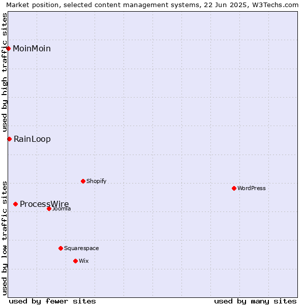 Market position of ProcessWire vs. RainLoop vs. MoinMoin
