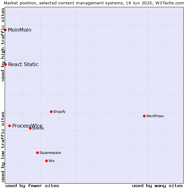Market position of ProcessWire vs. React Static vs. MoinMoin