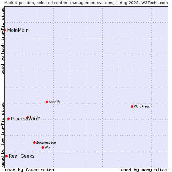 Market position of ProcessWire vs. Real Geeks vs. MoinMoin