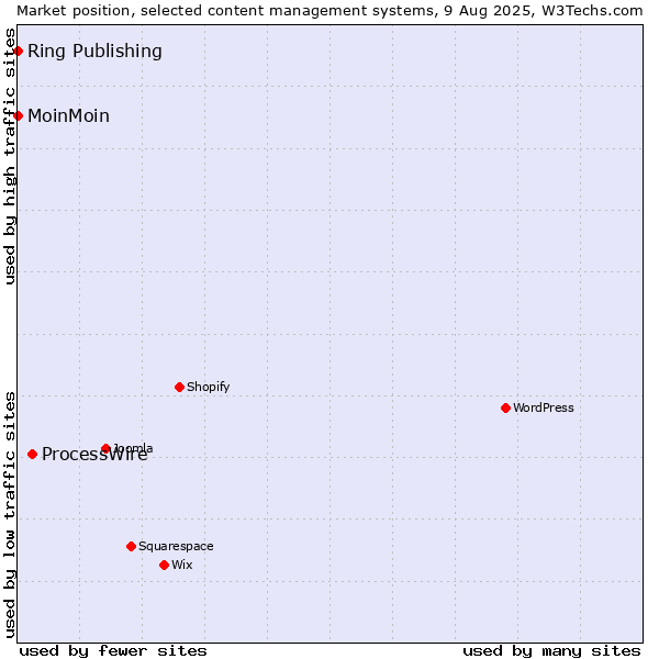 Market position of ProcessWire vs. MoinMoin vs. Ring Publishing
