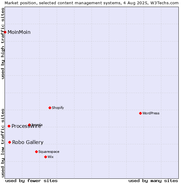 Market position of Robo Gallery vs. ProcessWire vs. MoinMoin