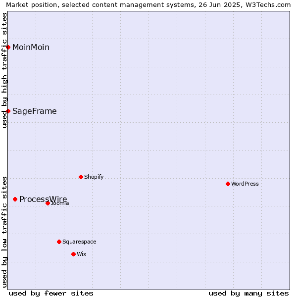 Market position of ProcessWire vs. MoinMoin vs. SageFrame