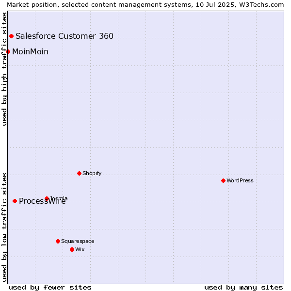 Market position of ProcessWire vs. Salesforce Customer 360 vs. MoinMoin