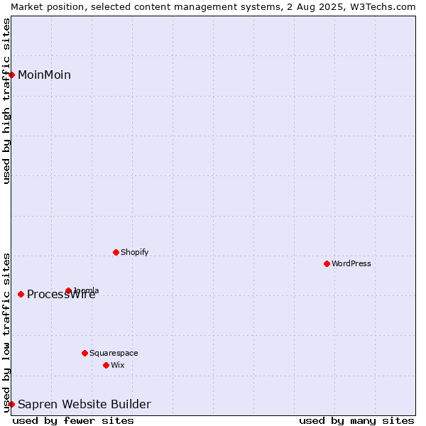 Market position of ProcessWire vs. MoinMoin vs. Sapren Website Builder