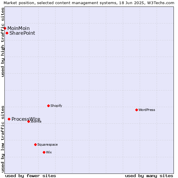Market position of ProcessWire vs. SharePoint vs. MoinMoin