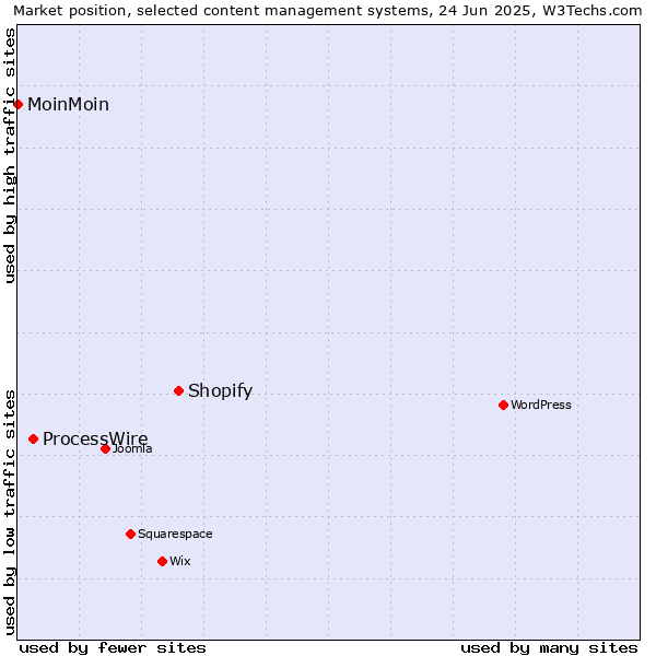 Market position of Shopify vs. ProcessWire vs. MoinMoin