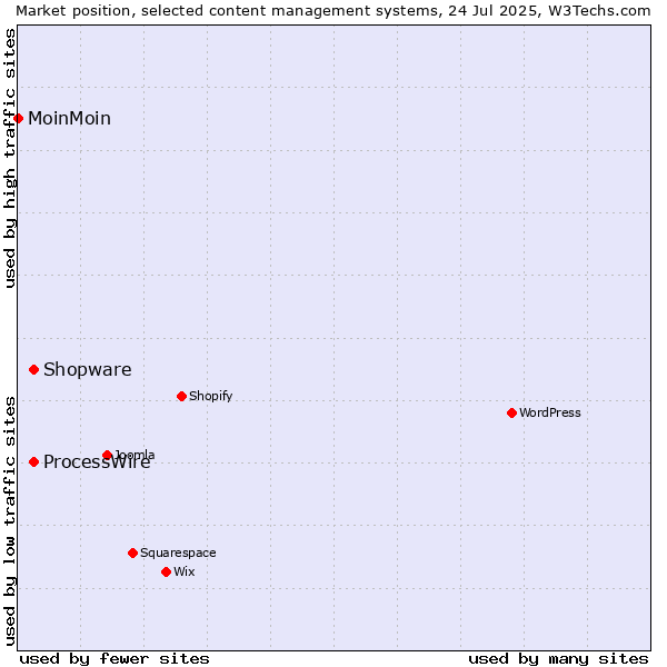 Market position of Shopware vs. ProcessWire vs. MoinMoin