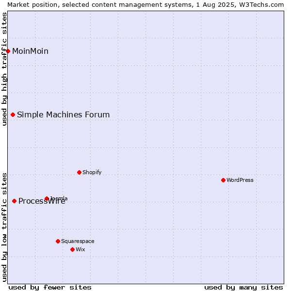 Market position of ProcessWire vs. Simple Machines Forum vs. MoinMoin