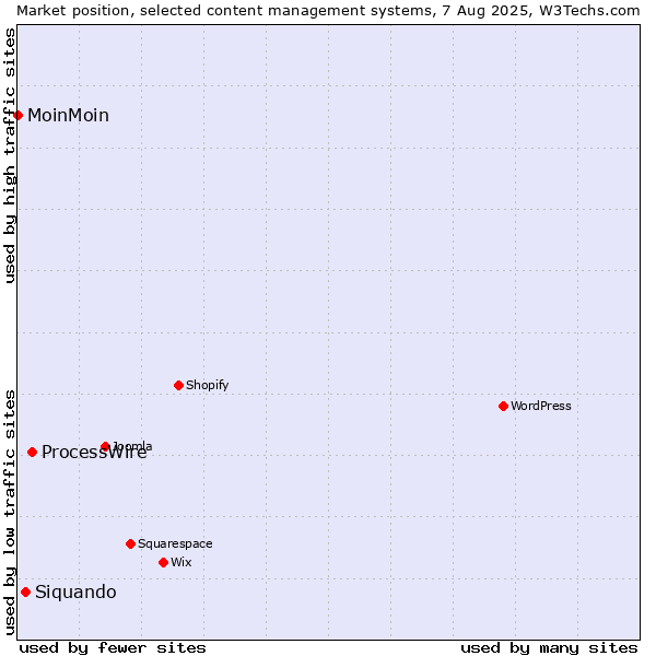 Market position of ProcessWire vs. Siquando vs. MoinMoin