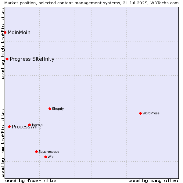 Market position of ProcessWire vs. Progress Sitefinity vs. MoinMoin