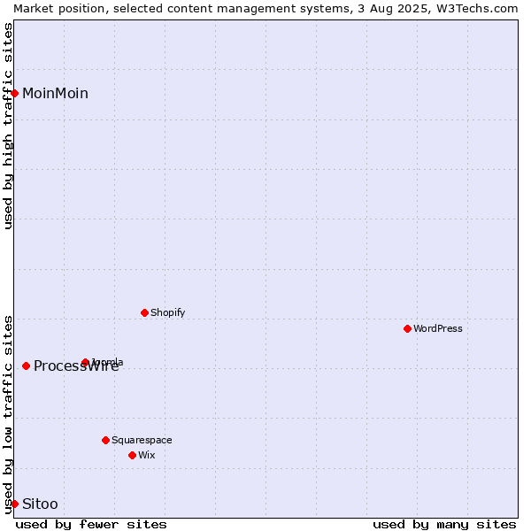 Market position of ProcessWire vs. MoinMoin vs. Sitoo