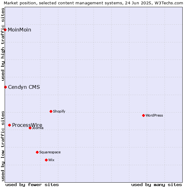 Market position of ProcessWire vs. Cendyn CMS vs. MoinMoin