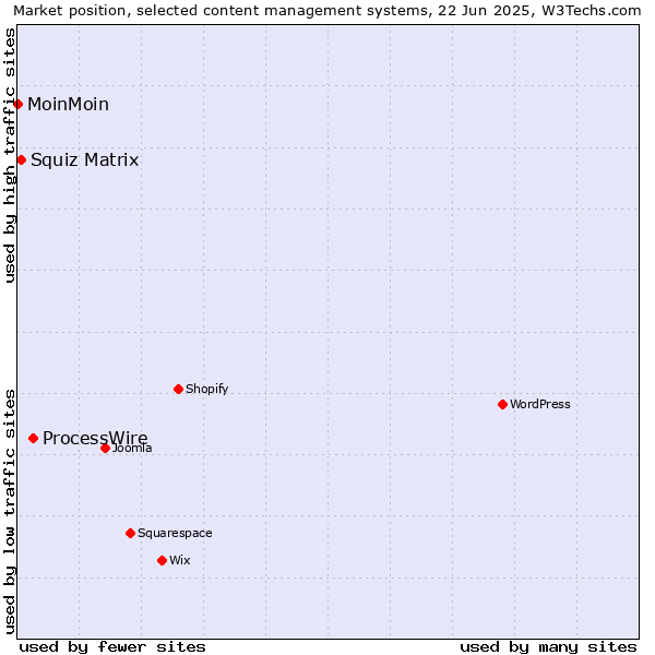 Market position of ProcessWire vs. Squiz Matrix vs. MoinMoin