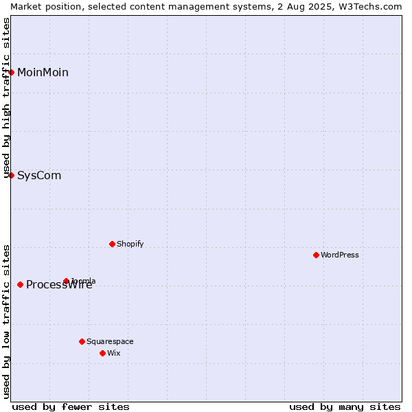 Market position of ProcessWire vs. MoinMoin vs. SysCom