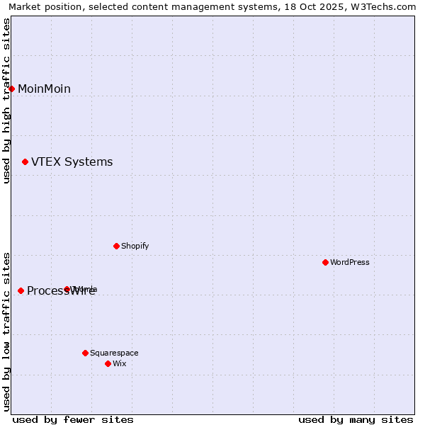 Market position of VTEX Systems vs. ProcessWire vs. MoinMoin