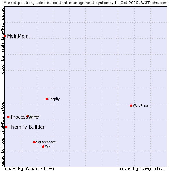 Market position of ProcessWire vs. Themify Builder vs. MoinMoin