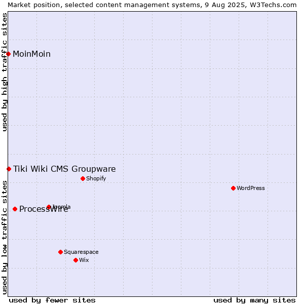 Market position of ProcessWire vs. Tiki Wiki CMS Groupware vs. MoinMoin